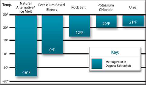 Eco-Friendly Ice Melting Alternatives to Rock Salt - Suburban Lawn  Sprinkler Co.